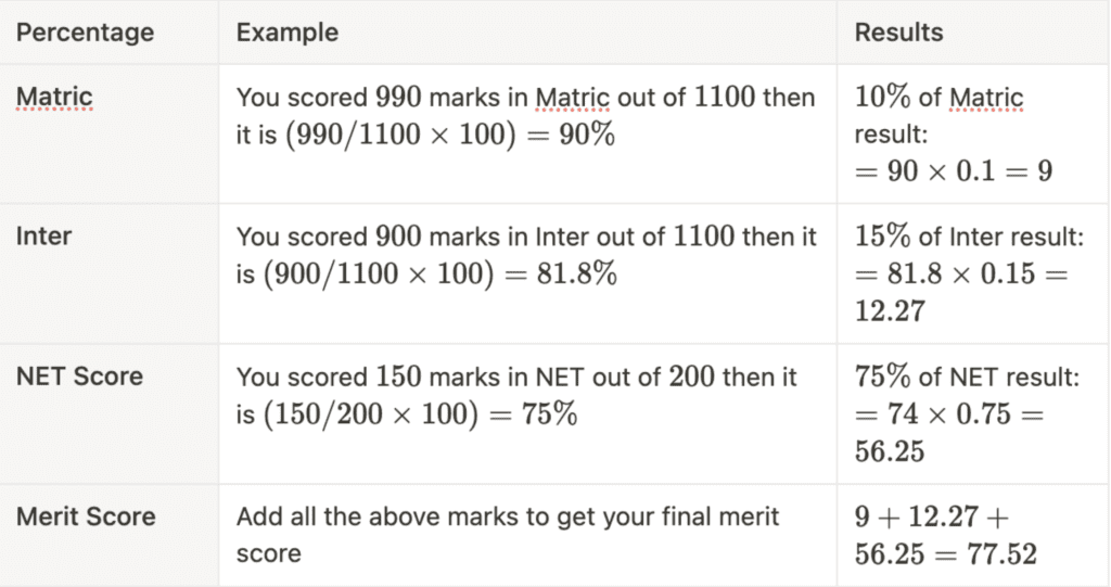 MDCAT Aggregate formula