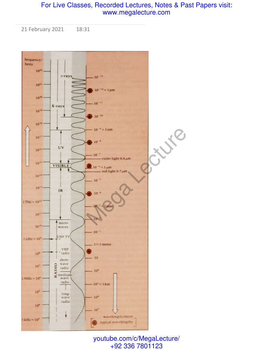Page 1 of Wavelength And Frequency Of EMW To Be Learned