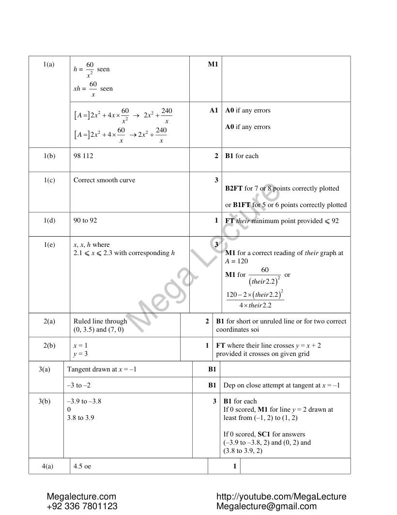 Page 1 of Graphs Of Functions — Marking scheme