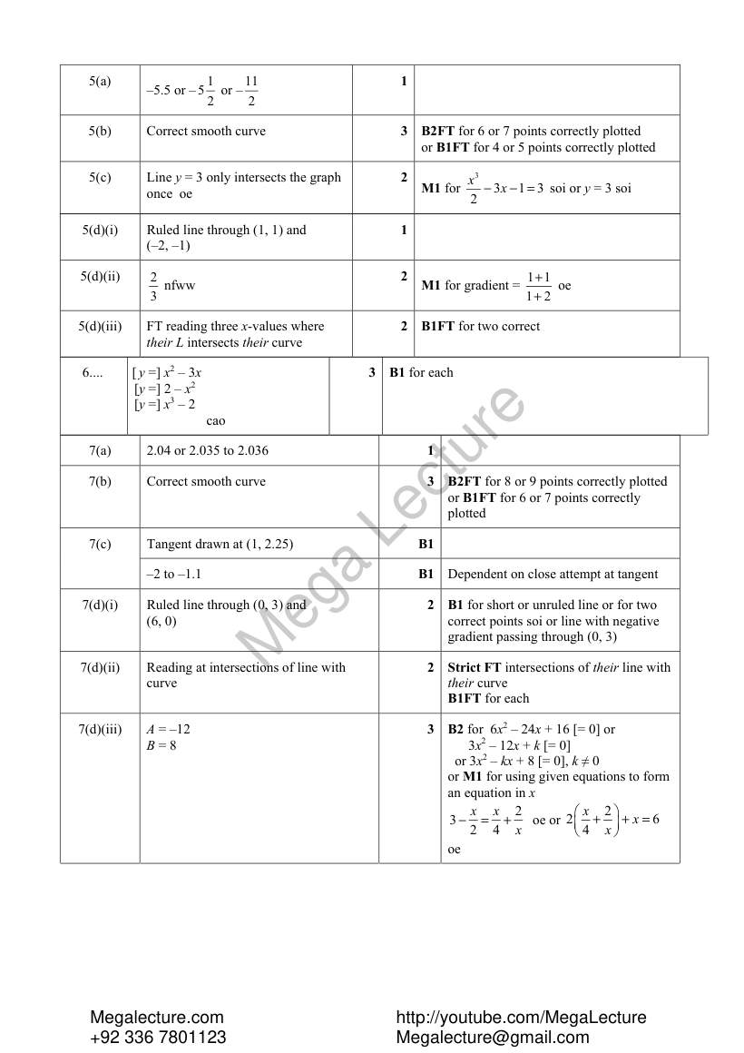 Page 2 of Graphs Of Functions — Marking scheme