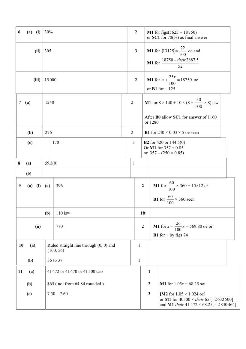 Page 2 of Personal Finance — Marking scheme